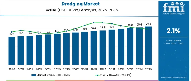 Dredging Market Value Analysis