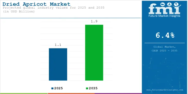 Dried Apricot Market Industry Value Analysis