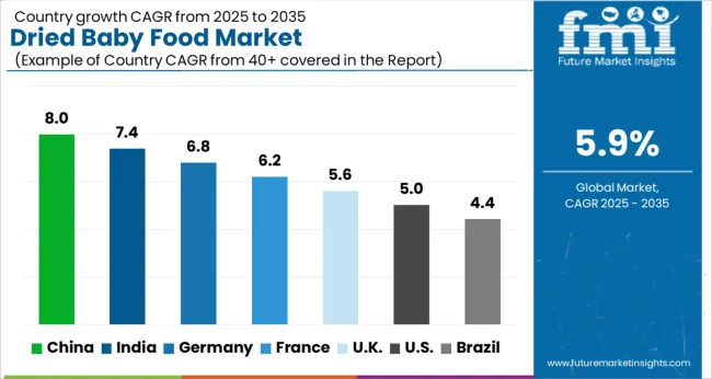 Dried Baby Food Market Cagr Analysis By Country