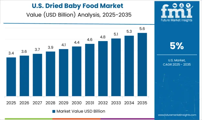 Dried Baby Food Market Country Value Analysis