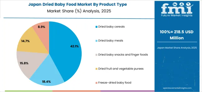 Dried Baby Food Market Japan Market Share Analysis By Product Type