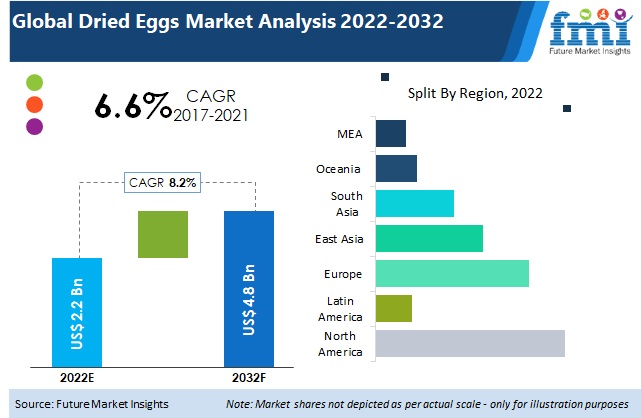Dried Eggs Market
