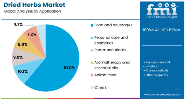 Dried Herbs Market Analysis By Application
