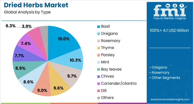 Dried Herbs Market Analysis By Type