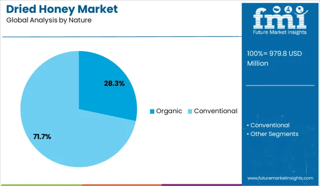 Dried Honey Market Analysis By Nature