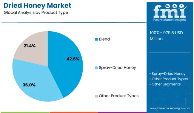 Dried Honey Market Analysis By Product Type