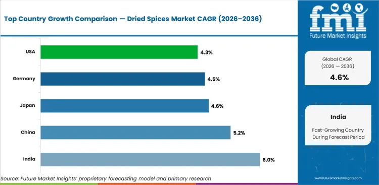 Dried Spices Market Cagr Analysis By Country
