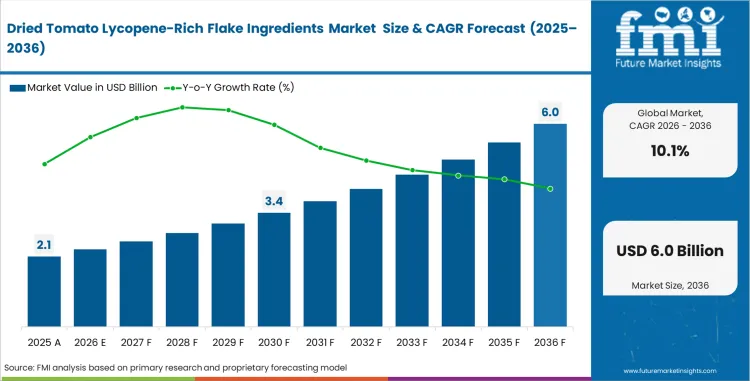 Dried Tomato Lycopene Rich Flake Ingredients Market Value Analysis