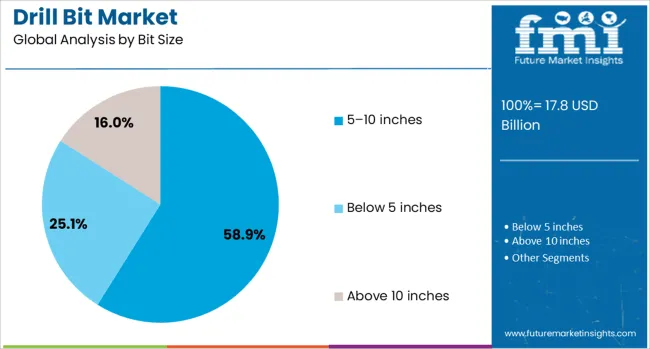 Drill Bit Market Analysis By Bit Size