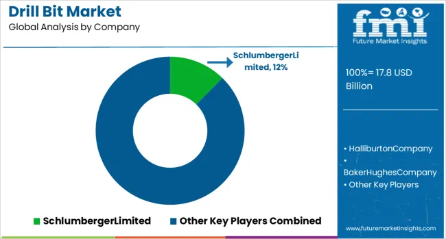 Drill Bit Market Analysis By Company