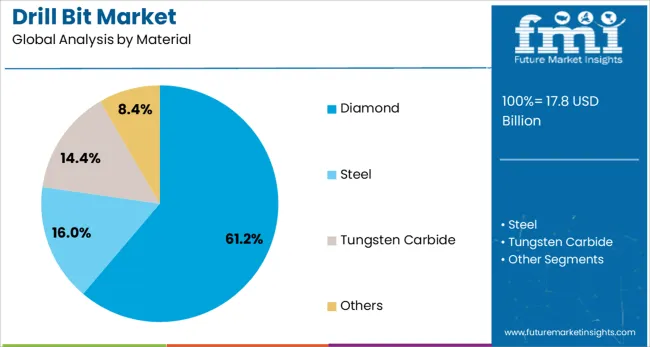 Drill Bit Market Analysis By Material