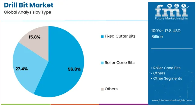 Drill Bit Market Analysis By Type