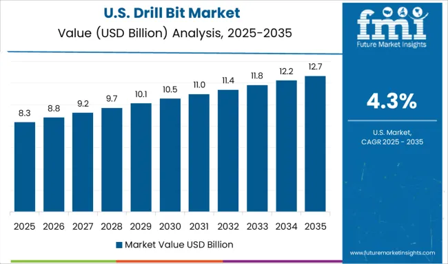 Drill Bit Market Country Value Analysis