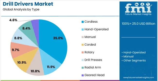Drill Drivers Market Analysis By Type