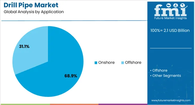Drill Pipe Market Analysis By Application