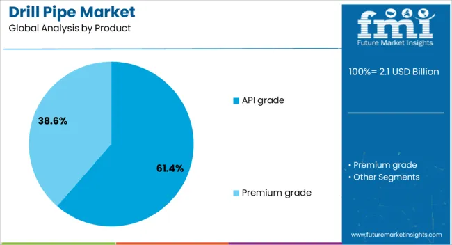 Drill Pipe Market Analysis By Product