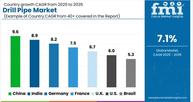 Drill Pipe Market Cagr Analysis By Country