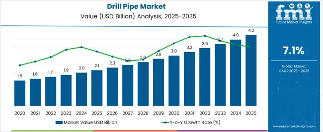 Drill Pipe Market Market Value Analysis