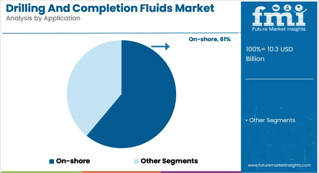 Drilling And Completion Fluids Market Analysis By Application