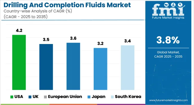 Drilling And Completion Fluids Market Cagr Analysis By Country