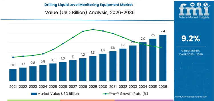 Drilling Liquid Level Monitoring Equipment Market Market Value Analysis