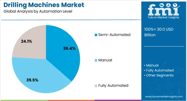 Drilling Machines Market Analysis By Automation Level