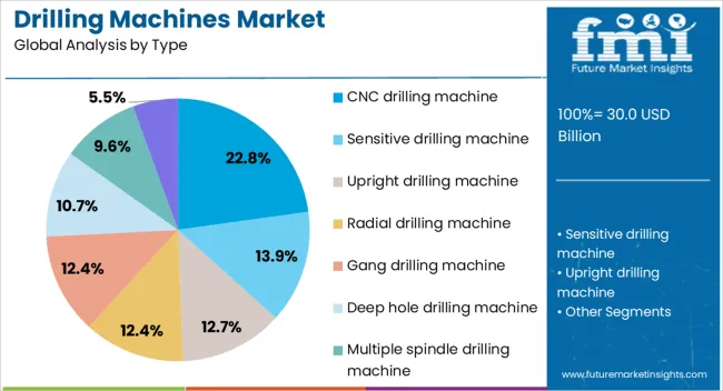 Drilling Machines Market Analysis By Type