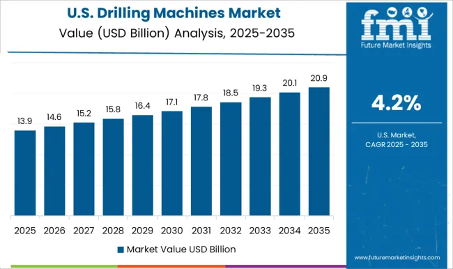 Drilling Machines Market Country Value Analysis