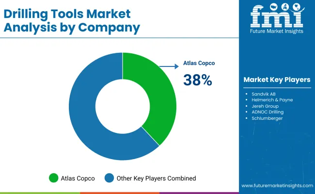 Drilling Tools Market Analysis By Company