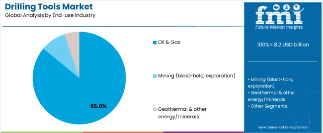 Drilling Tools Market Analysis By End Use Industry Drilling Tools Market Analysis By End Use Industry