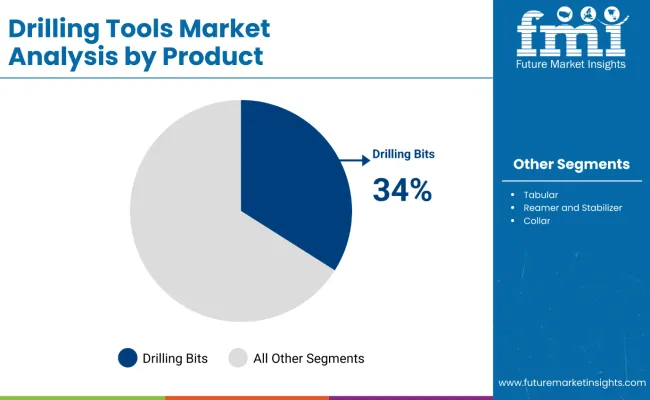 Drilling Tools Market Analysis By Product