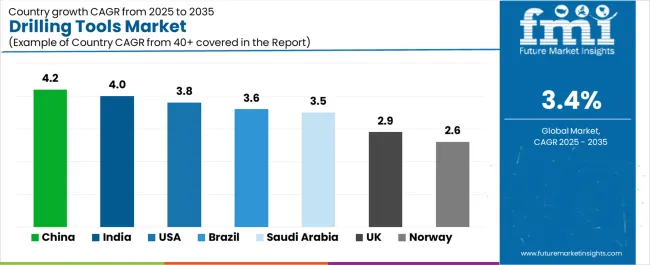 Drilling Tools Market Cagr Analysis By Country Drilling Tools Market Cagr Analysis By Country