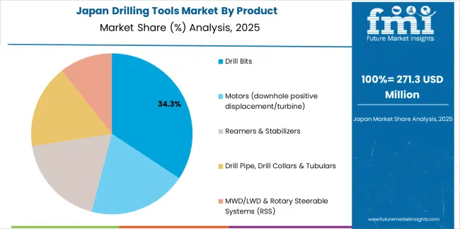 Drilling Tools Market Japan Market Share Analysis By Product Drilling Tools Market Japan Market Share Analysis By Product
