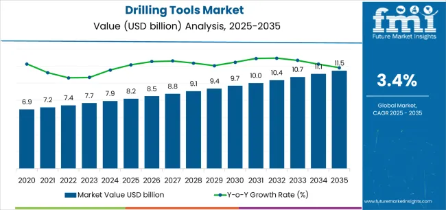 Drilling Tools Market Market Value Analysis Drilling Tools Market Market Value Analysis