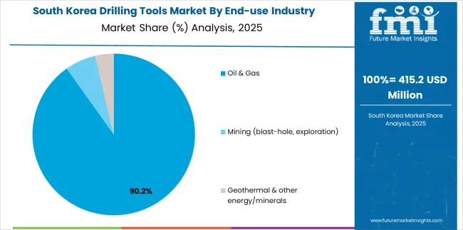 Drilling Tools Market South Korea Market Share Analysis By End Use Industry Drilling Tools Market South Korea Market Share Analysis By End Use Industry