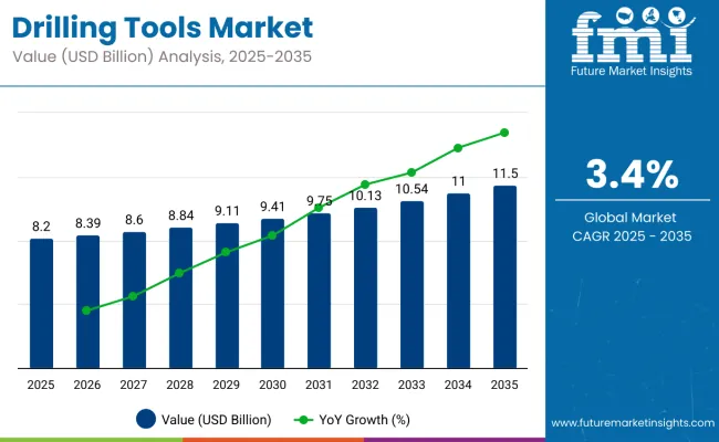 Drilling Tools Market