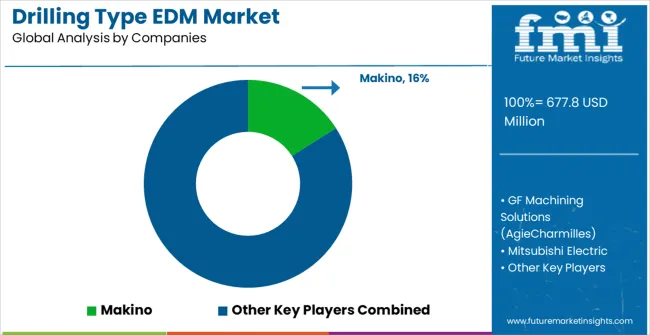 Drilling Type Edm Market Analysis By Company