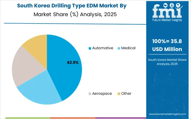 Drilling Type Edm Market South Korea Market Share Analysis By Application