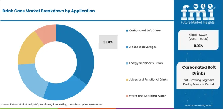 Drink Cans Market Analysis By Application