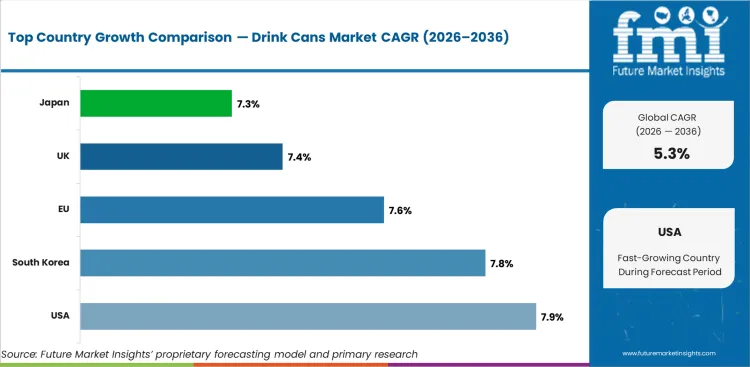 Drink Cans Market Cagr Analysis By Country