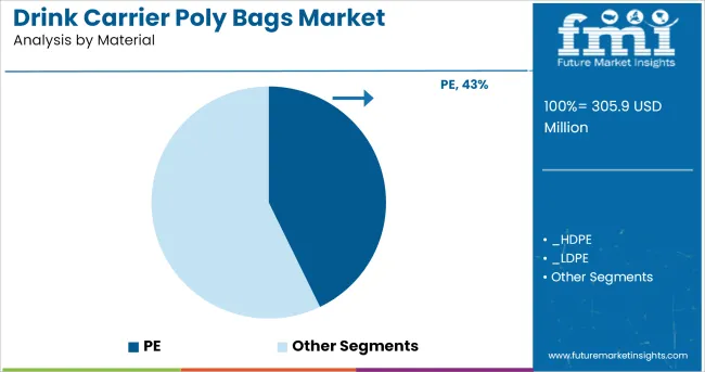 Drink Carrier Poly Bags Market Analysis By Material