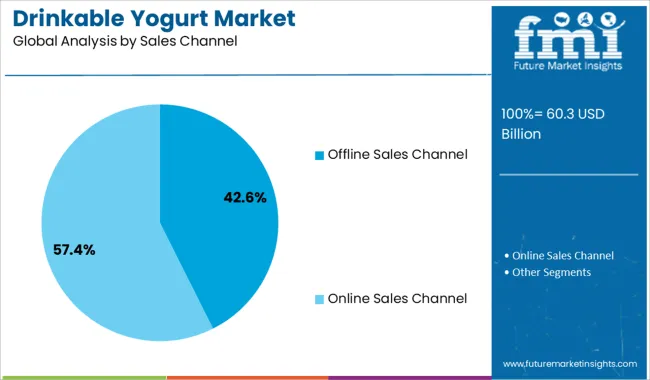 Drinkable Yogurt Market Analysis By Sales Channel