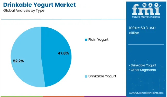Drinkable Yogurt Market Analysis By Type