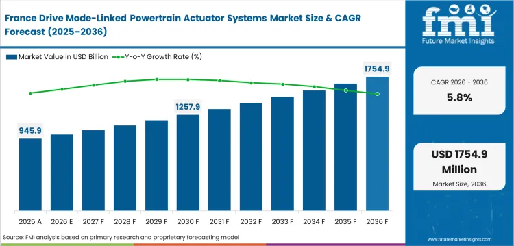Drive Mode Linked Powertrain Actuator Systems Market Country Value Analysis