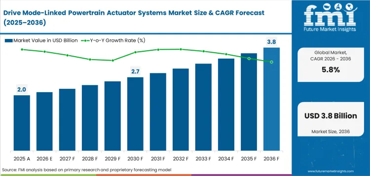 Drive Mode Linked Powertrain Actuator Systems Market Market Value Analysis