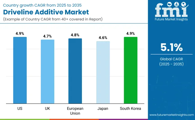 Driveline Additives Market By Country