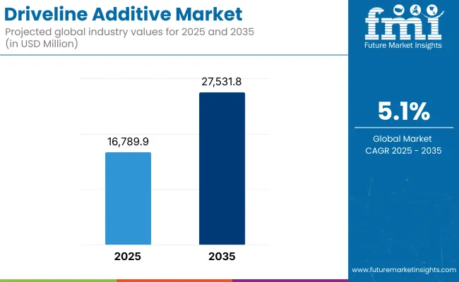 Driveline Additives Market