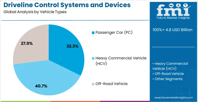 Driveline Control Systems And Devices Market Analysis By Vehicle Types