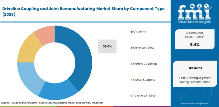 Driveline Coupling And Joint Remanufacturing Market Analysis By Component Type