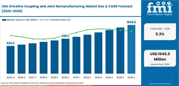 Driveline Coupling And Joint Remanufacturing Market Country Value Analysis